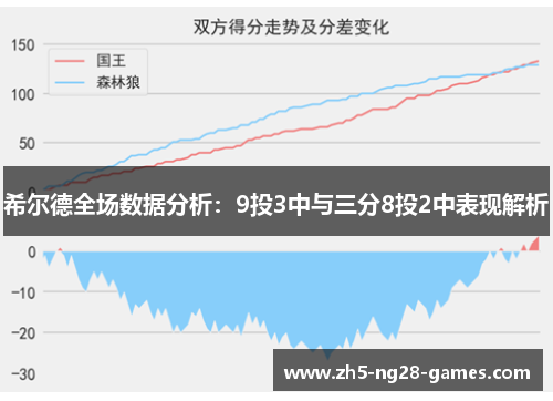 希尔德全场数据分析：9投3中与三分8投2中表现解析